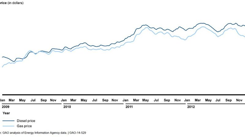 tribal gas station prices — Business