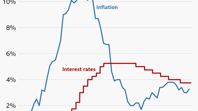 A line chart showing interest rates and CPI inflation in the UK, from January 2021 to March 2026. Interest rates were at 0.1% in January 2021. They were increased from late-2021, reaching a peak of 5.25% in August 2023. They were then lowered slightly to 5% in August 2024, to 4.75% in November, to 4.5% on 6 February 2025, to 4.25% on 8 May 2025, to 4% on 7 August, and to 3.75% on 18 December. At the Bank of England's latest meeting on 19 March 2026, rates were held at 3.75%. The inflation rate was 0.7% in the year to January 2021. It then rose to a peak of 11.1% in October 2022, before falling again to a low of 1.7% in September 2024 and then starting to rise again. In the year to March 2026, it was 3.3%, up from 3.0% the previous month.
